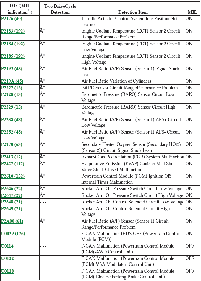 Fuel and Emissions - Testing & Troubleshooting